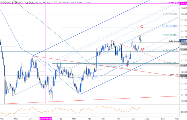 Gbp Usd British Pound To Us Dollar Fx Trading Analysis - 